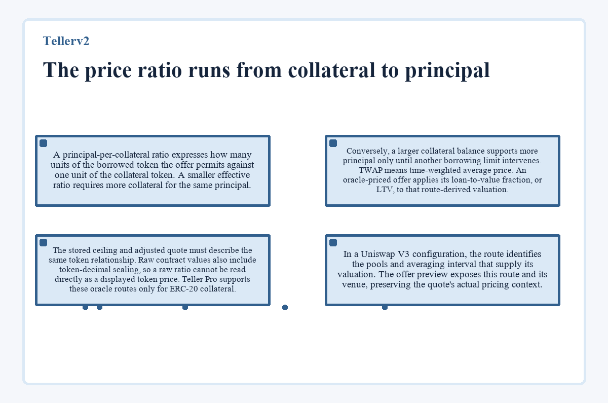 Diagram: The price ratio runs from collateral to principal (Tellerv2)